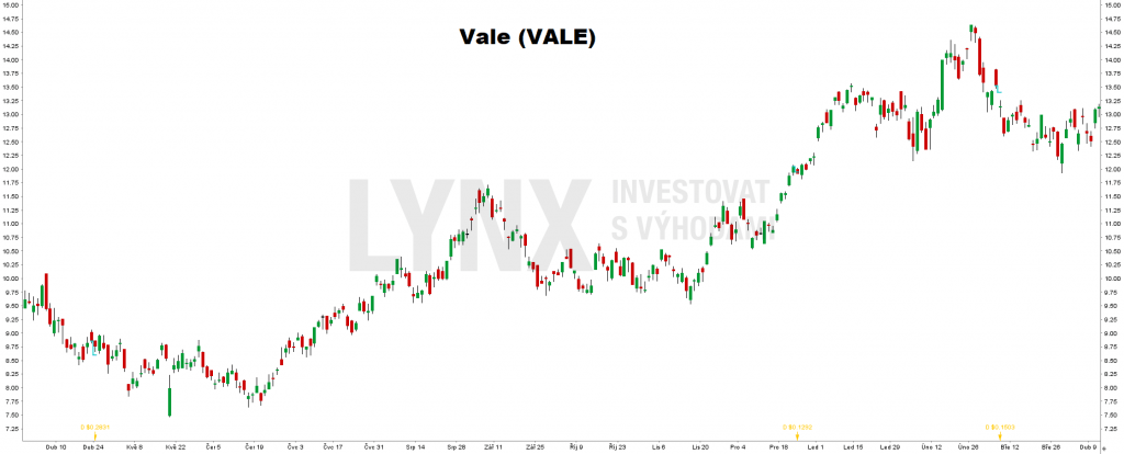 Akcie Vale (VALE)