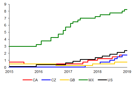 Graf 1: Centrální banky viditelně normalizující úrokové <a /kurzy/online/sazby.html