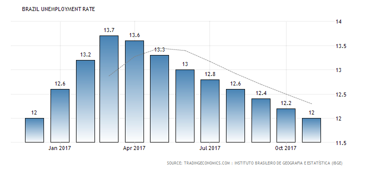Brazil’s jobless rate