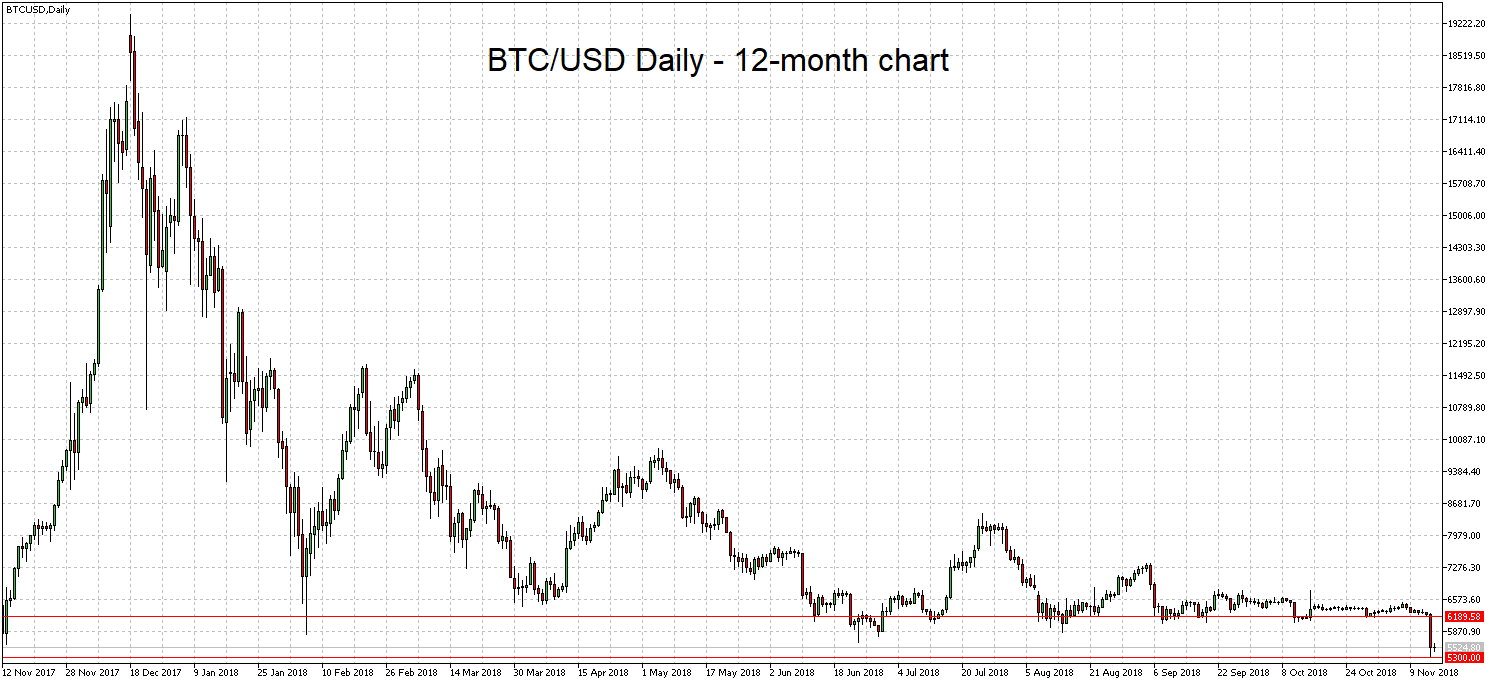 BTC/USD 12-month chart