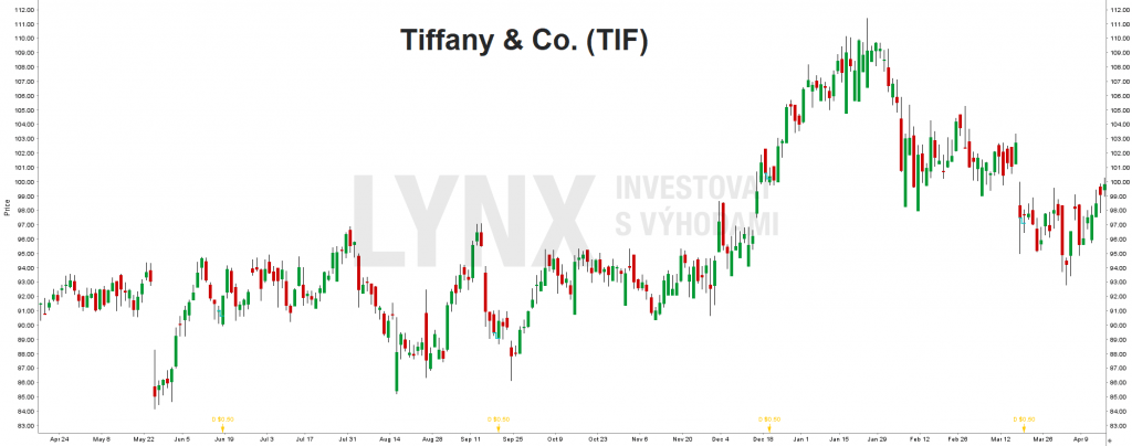 Tiffany & Co. (TIF) - investice do platiny