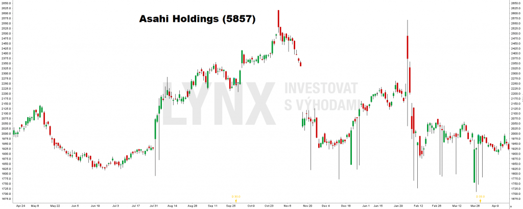 Asahi Holdings (5857) - investice do platiny