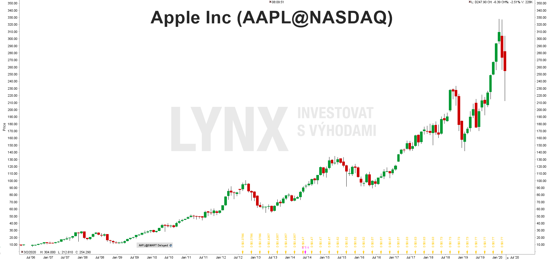 Graf akcie Apple (AAPL)