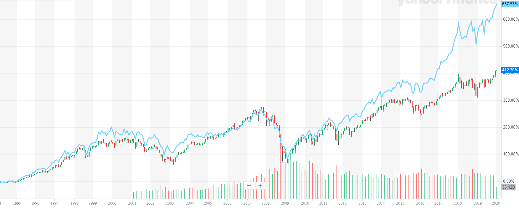 NYSE Composite Index vs Dow