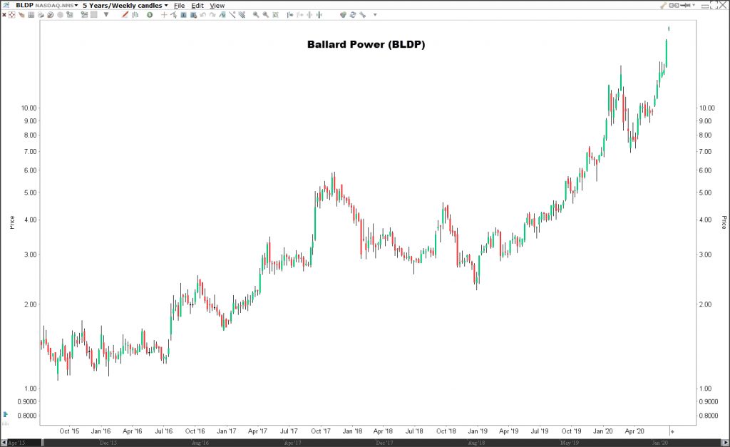 Akcie Ballard Power (BLDP) -