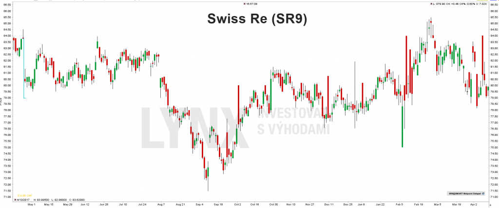 akcie Swiss Re (SR9)