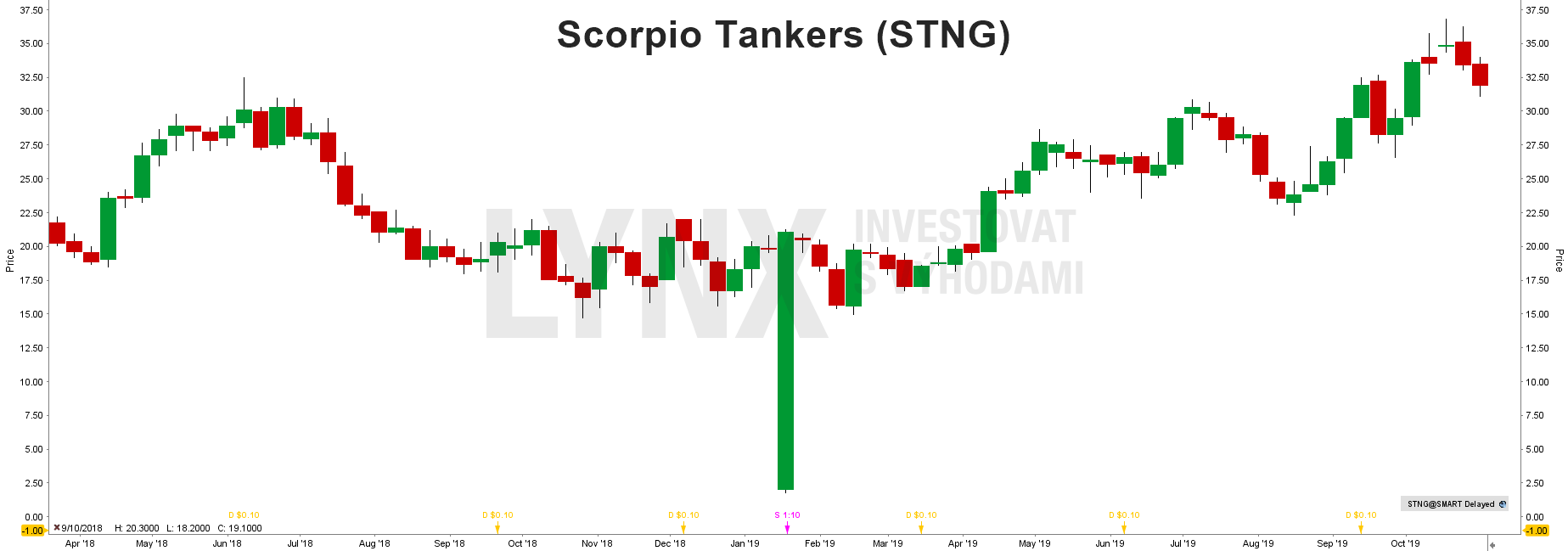 Akcie Scorpio Tankers (STNG) - graf