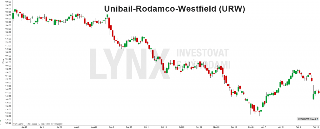akcie Unibail-Rodamco-Westfield (URW) - graf