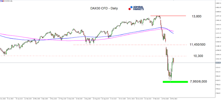 DAX30 denní graf