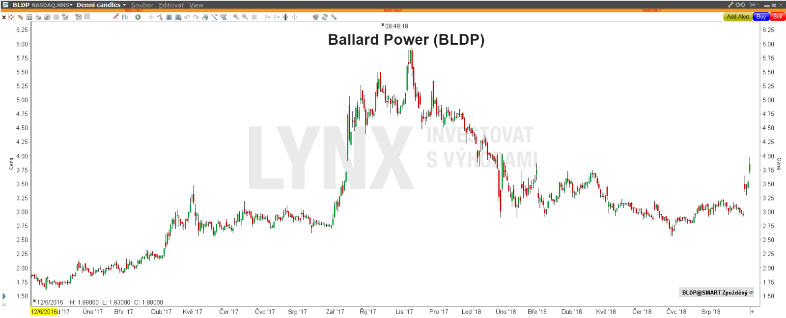 Akcie Ballard Power (BLDP) -