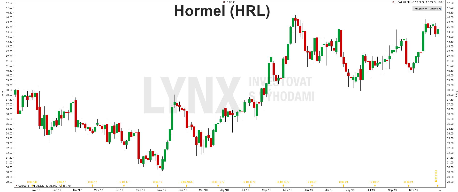 Akcie Hormel (HRL)