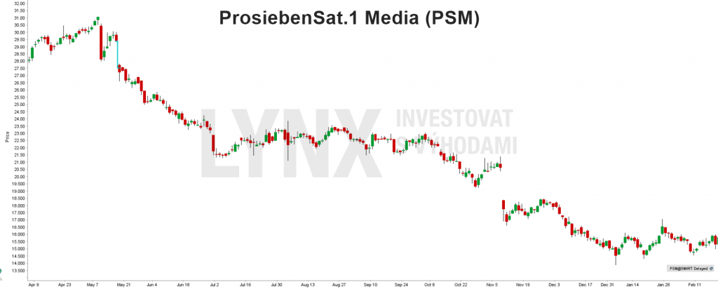 akcie ProsiebenSat.1 Media (PSM) - graf