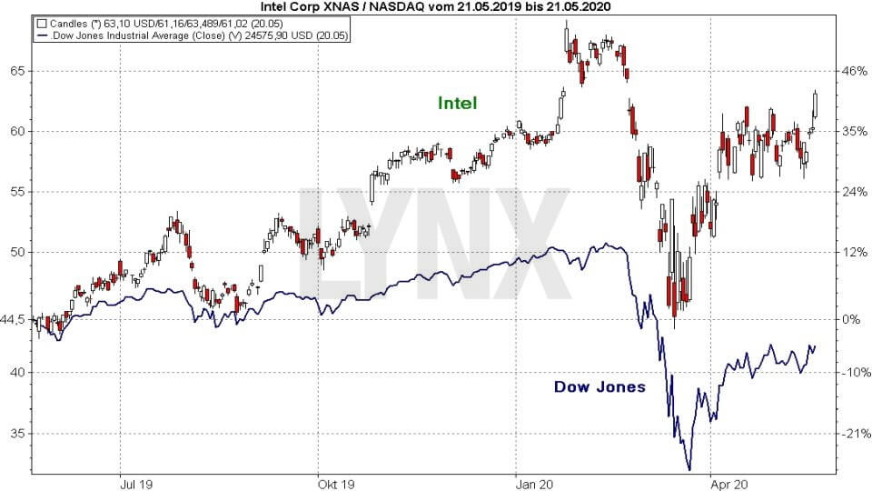 Akcie Intel vs Dow Jones