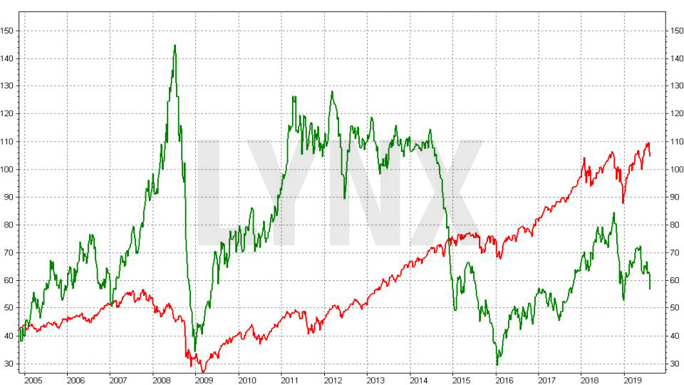 Srovnání ropy brent a indexu S&P 500