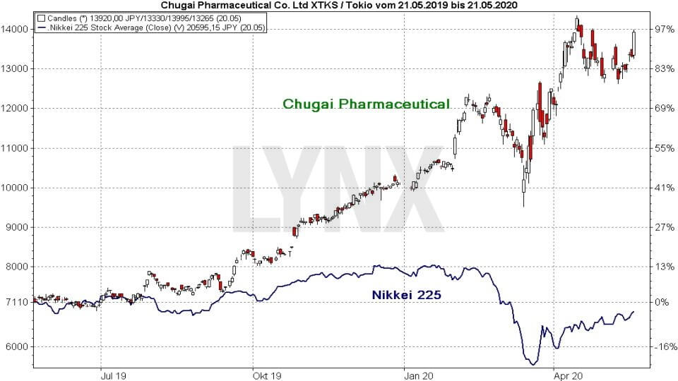 Srovnání výkonnosti akcie Chugai Pharmaceutical a indexu Nikkei 225