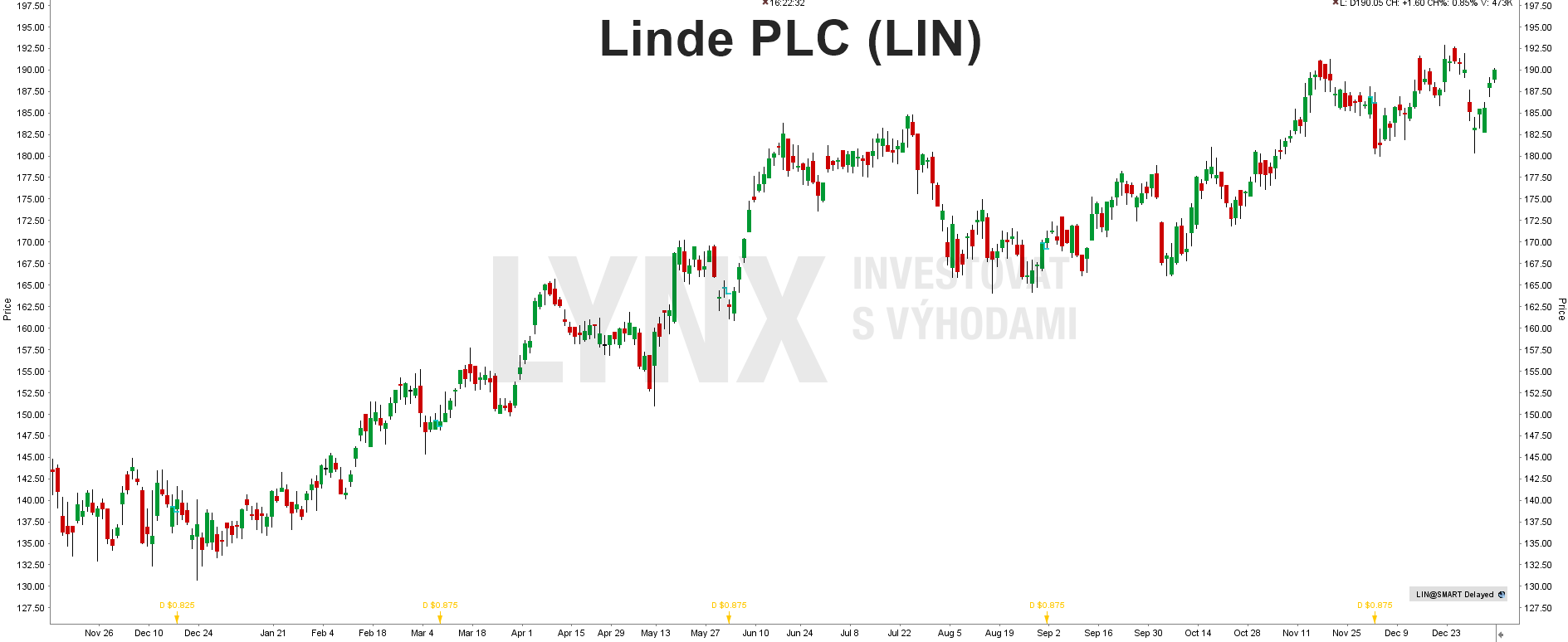 Akcie Linde PLC (LIN)
