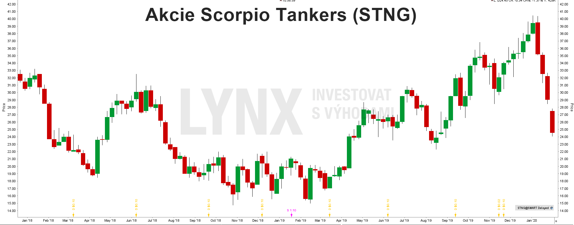 Akcie Scorpio Tankers