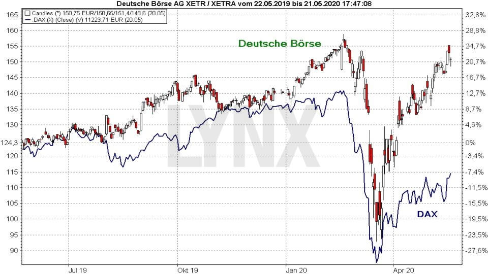 akcie Deutsche Börse AG vs index DAX