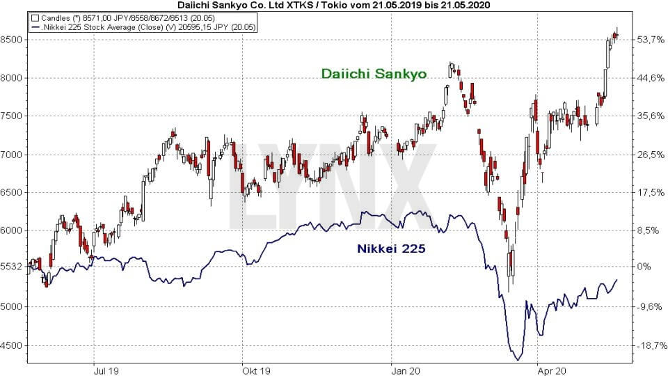 Srovnání výkonnosti akcie Daiichi Sankyo a indexu Nikkei 225