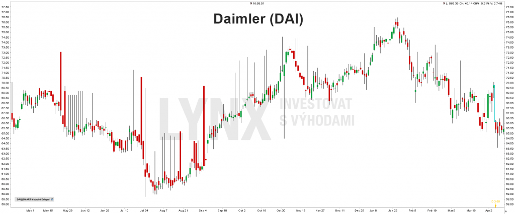akcie Daimler (DAI)