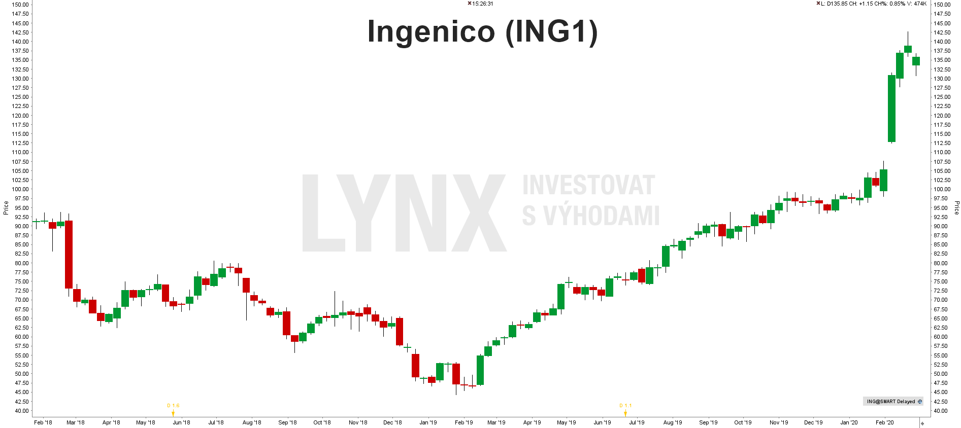 Akcie Ingenico