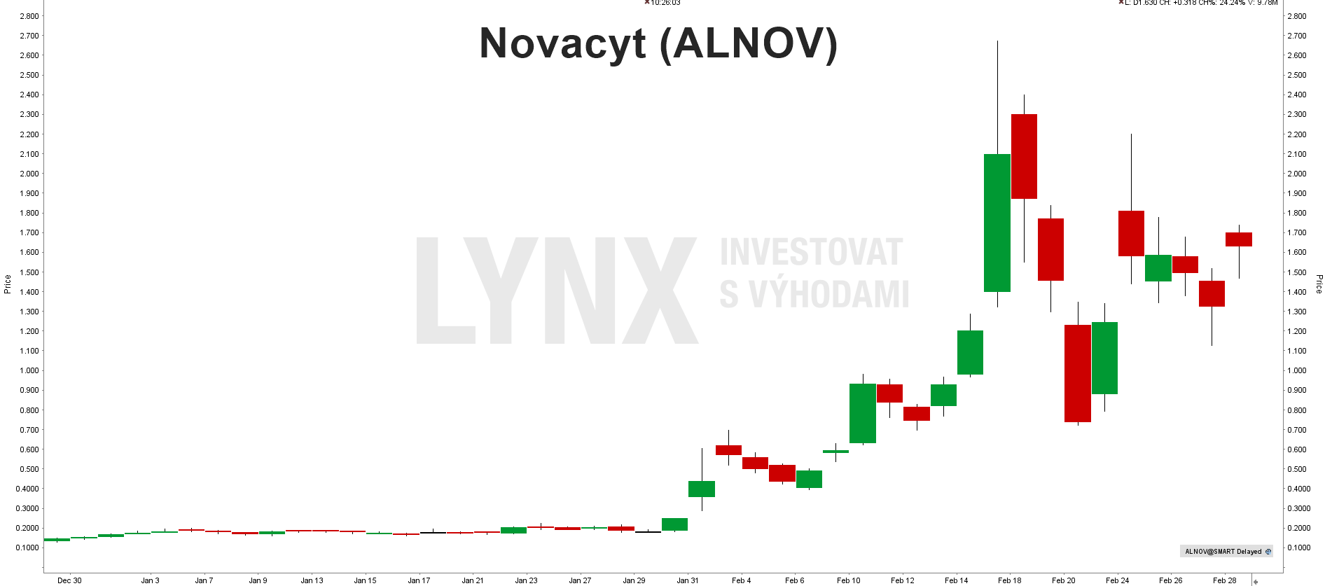 Akcie Novacyt (ALNOV) graf