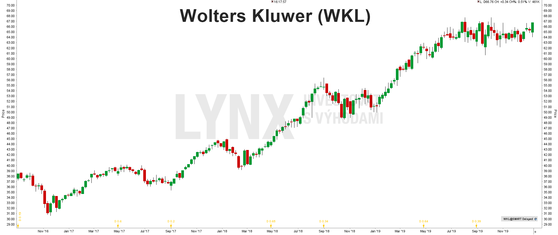 Akcie Wolters Kluwer (WKL)