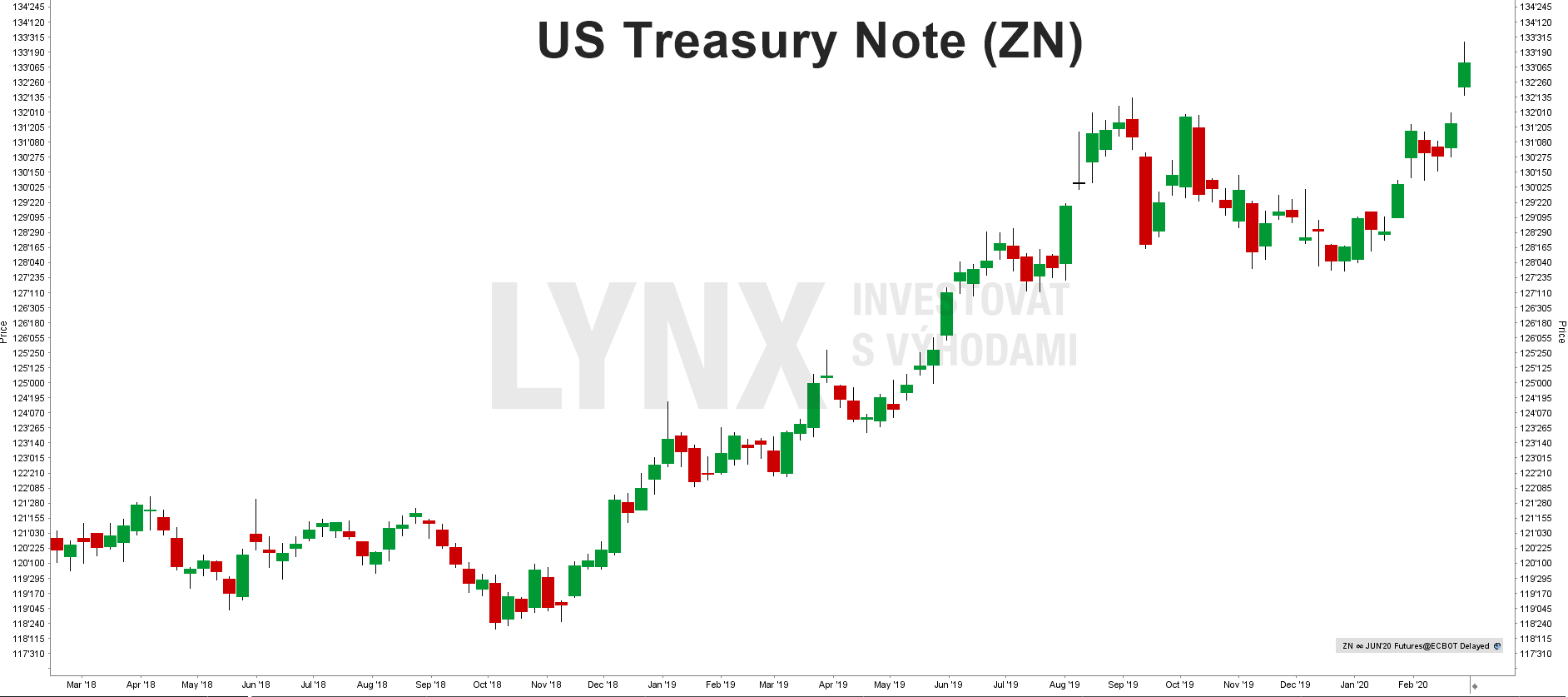 US Treasury Note (ZN)