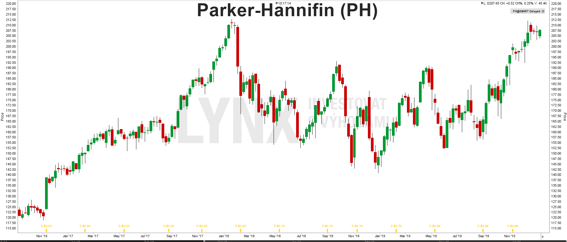 Akcie Parker-Hannifin (PH