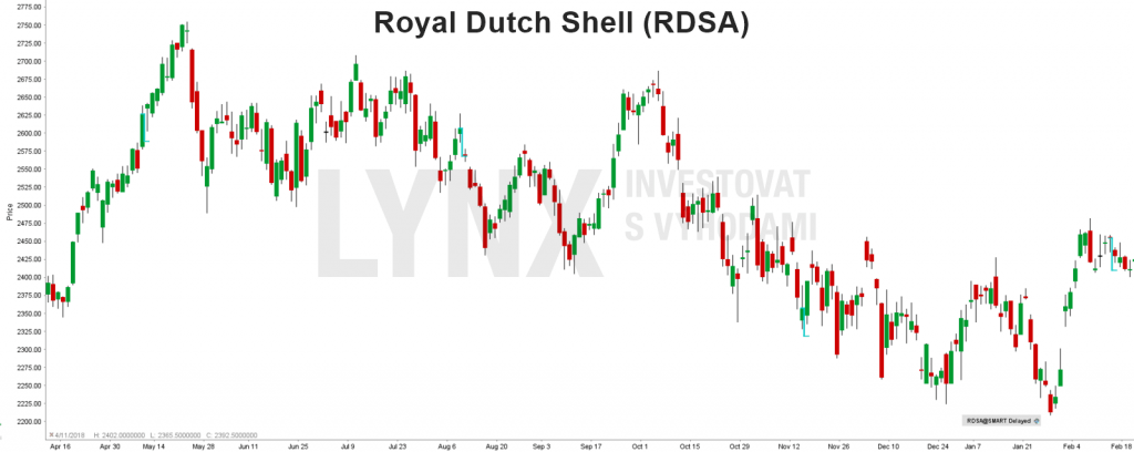 akcie Royal Dutch Shell (RDSA) - graf