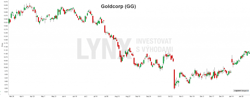Akcie Goldcorp (GG) - graf