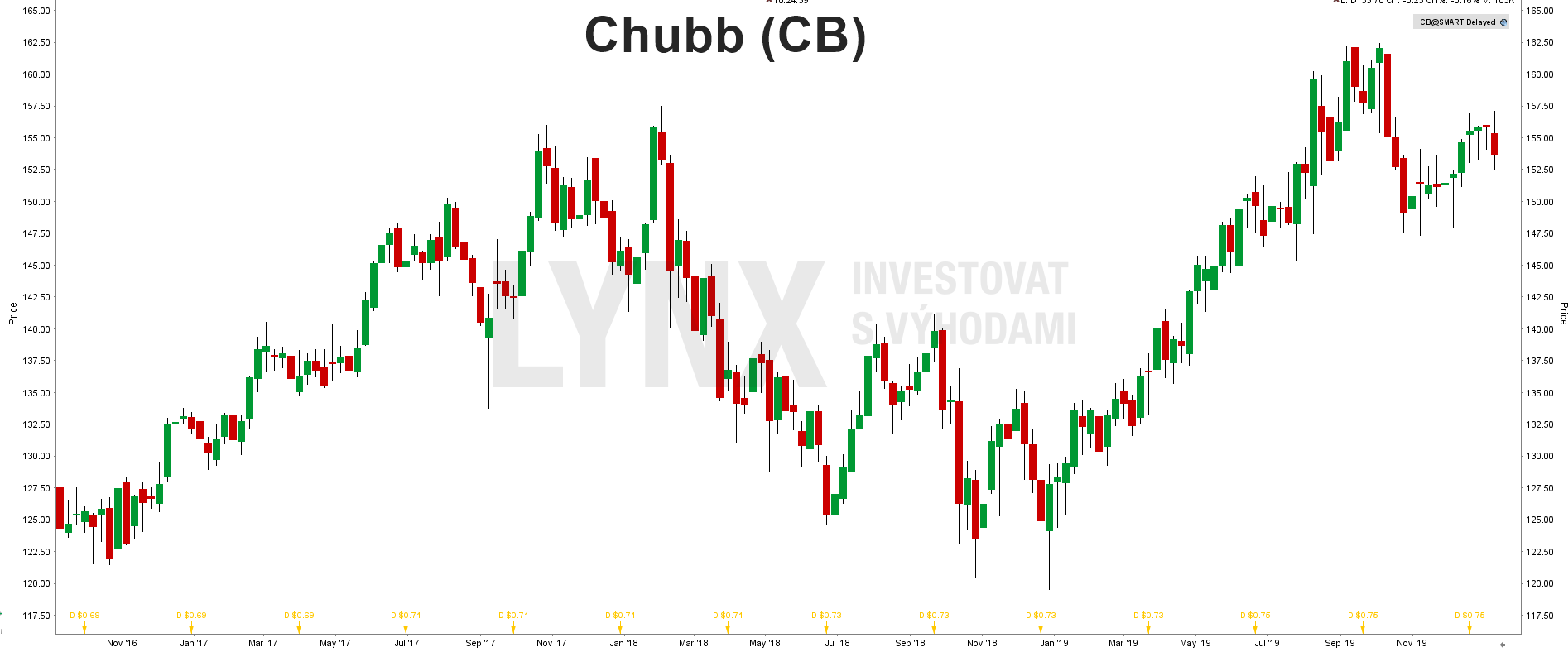 Akcie Chubb (CB)