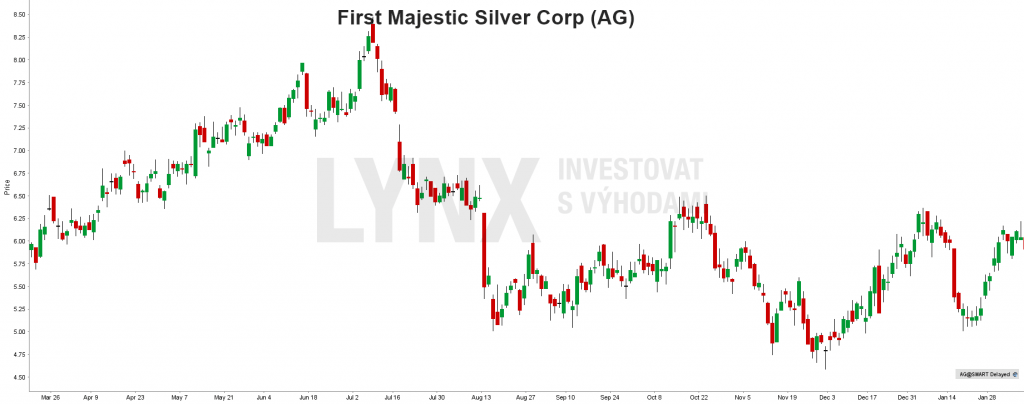 Akcie First Majestic Silver Corp (AG) - graf