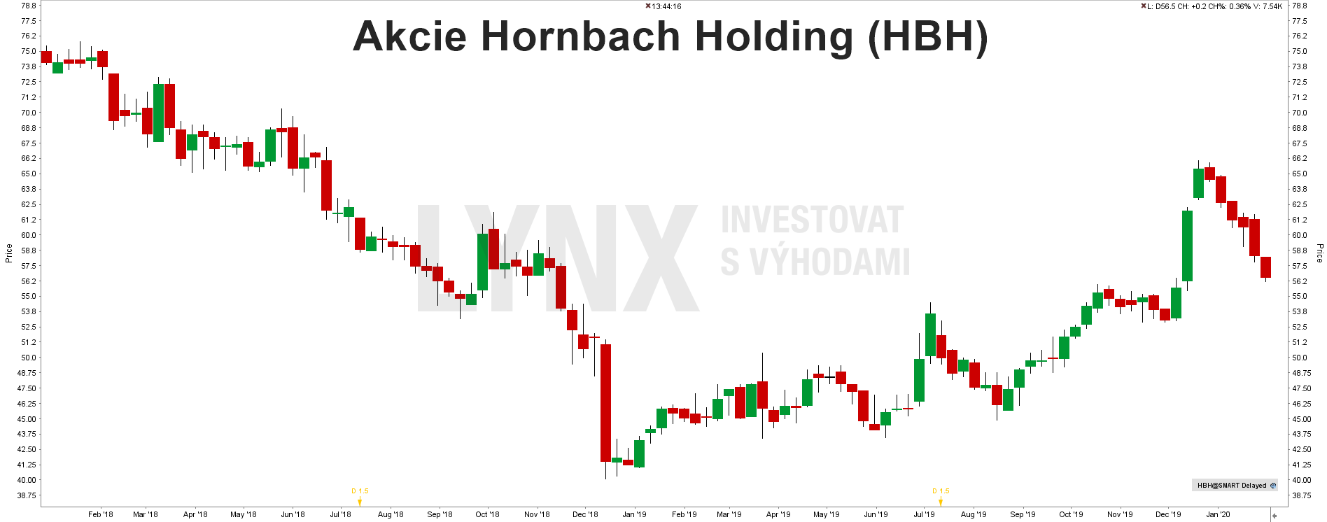 Akcie Hornbach Holding