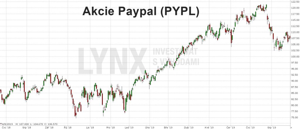 Akcie Paypal-graf