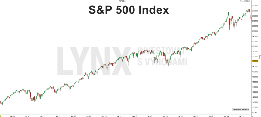 S&P 500 index - graf