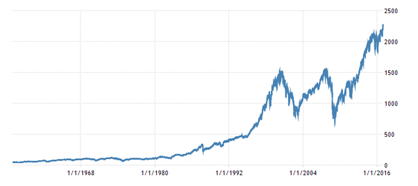 S&P 500 - historický graf