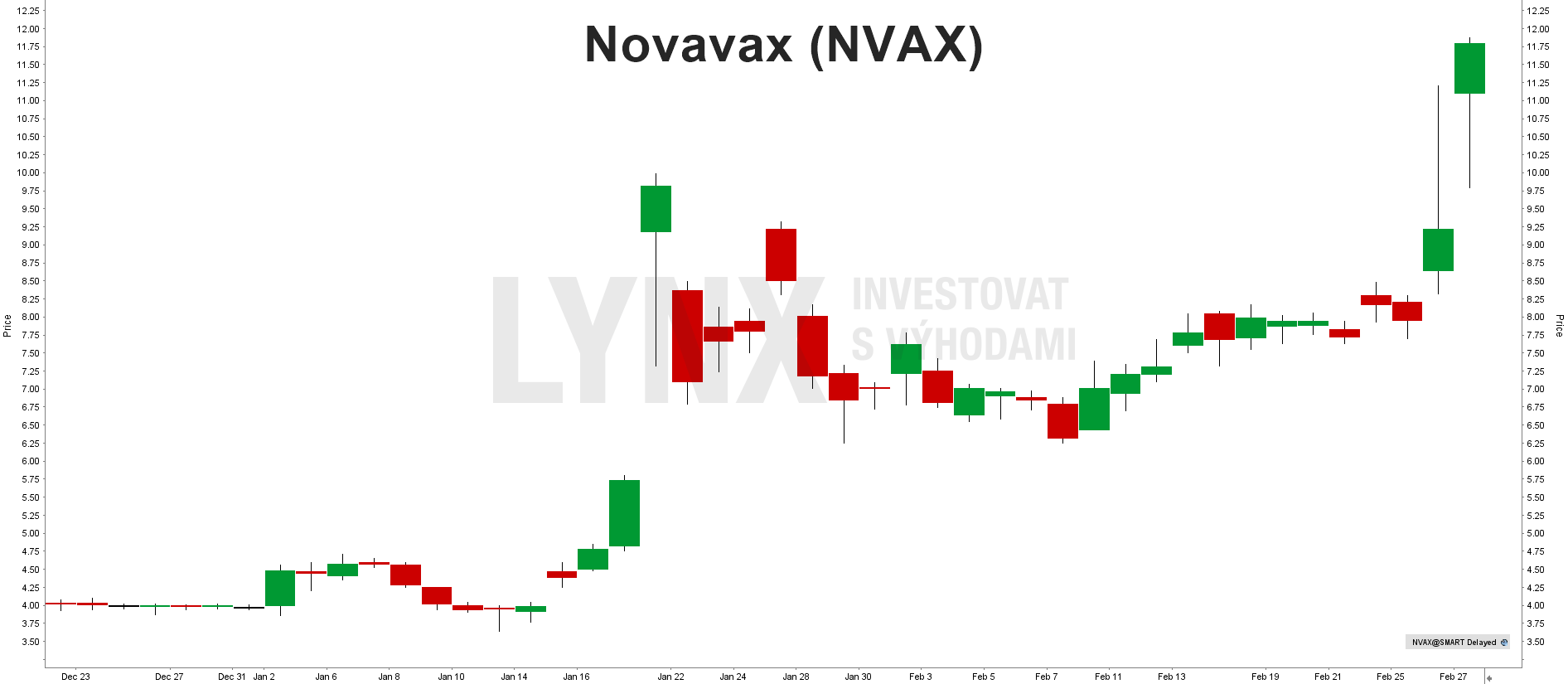 Akcie Novavax (NVAX)