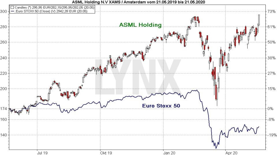 Akcie ASML Holding vs index Euro Stoxx 50