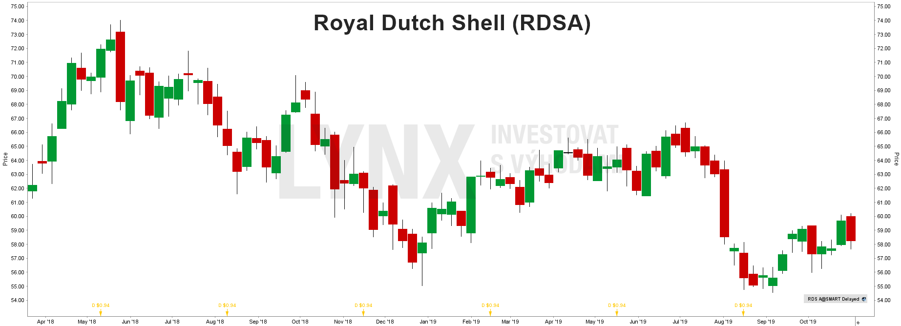 Akcie Royal Dutch Shell (RDSA) - graf