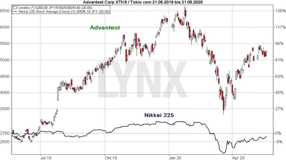 Srovnání výkonnosti akcie Advantest a indexu Nikkei 225.