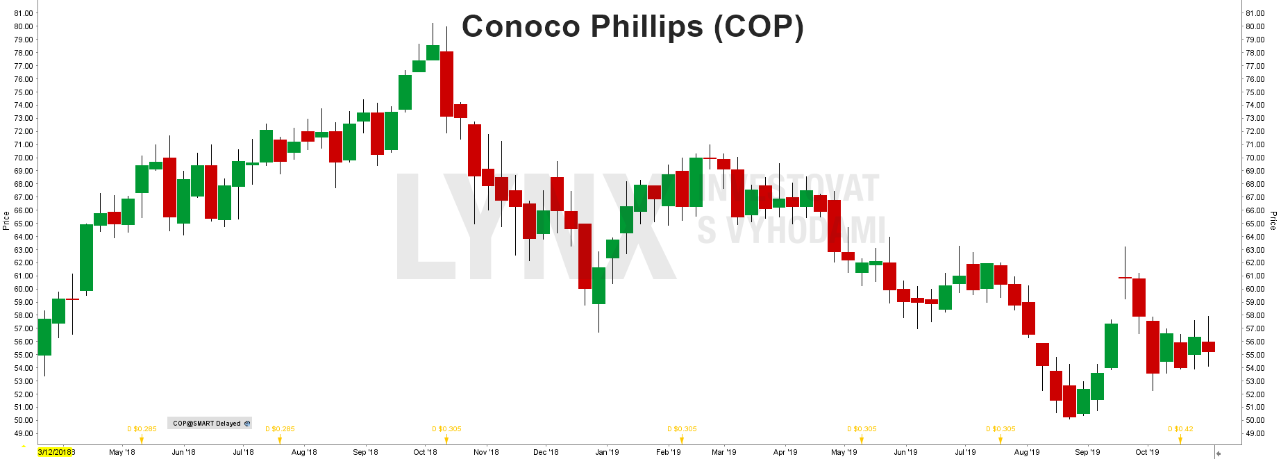 Akcie Conoco Phillips (COP) - graf