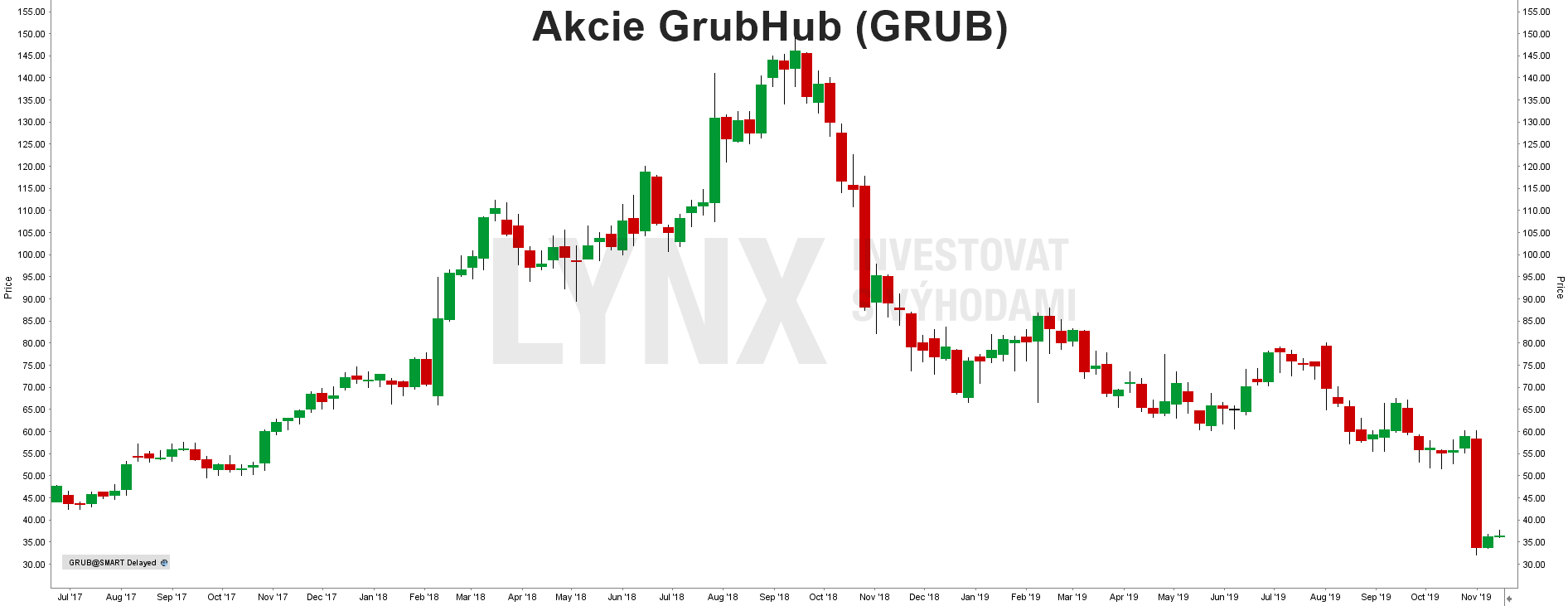 Akcie GrubHub - graf