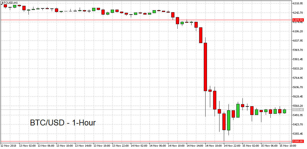 BTC/USD 1 hour chart