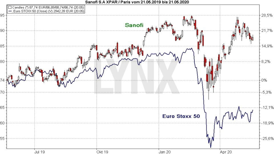 Srovnání výkonnosti akcie Sanofi a indexu Euro Stoxx 50