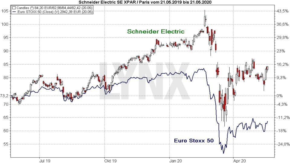 Schneider Electric vs Euro Stoxx 50
