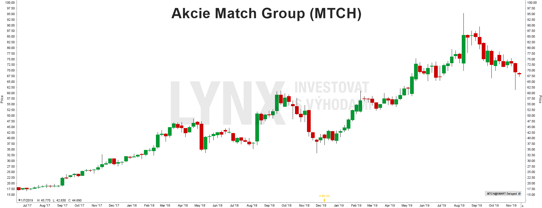 Akcie Match Group - Online Dating 2.0 - graf