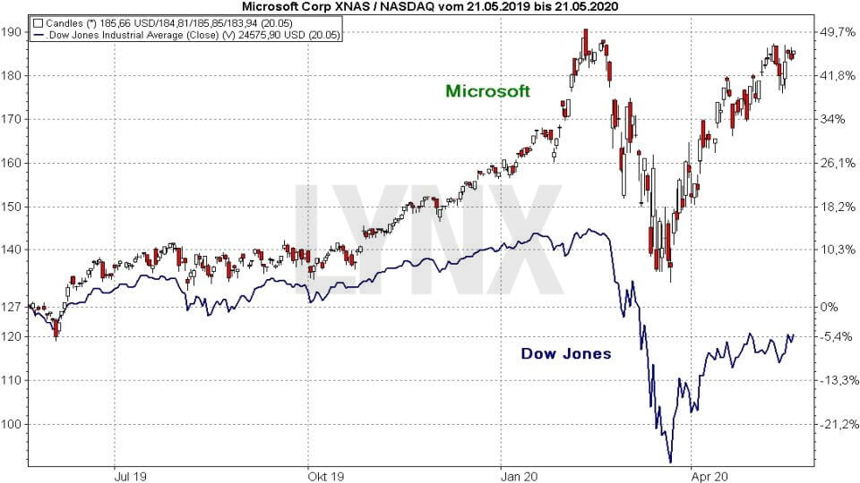 Akcie Microsoft vs Dow Jones