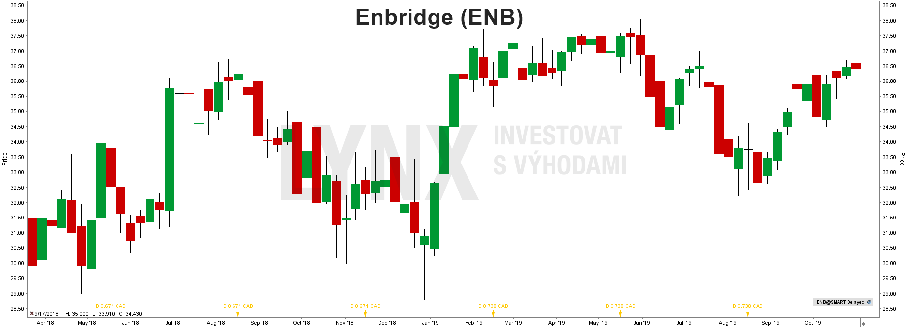 Akcie Enbridge (ENB) - graf