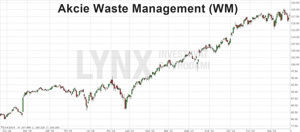 Akcie Waste Management-graf